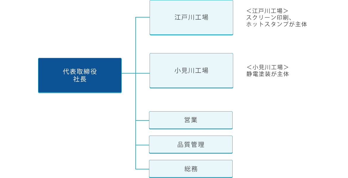 旭工芸株式会社　組織図